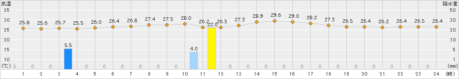 喜界島(>2024年10月16日)のアメダスグラフ