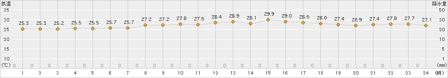 古仁屋(>2024年10月16日)のアメダスグラフ