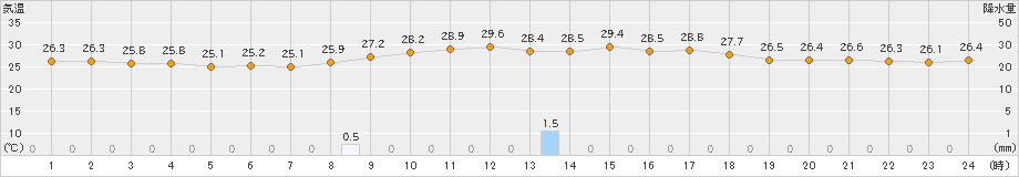 天城(>2024年10月16日)のアメダスグラフ