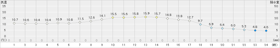 初山別(>2024年10月17日)のアメダスグラフ