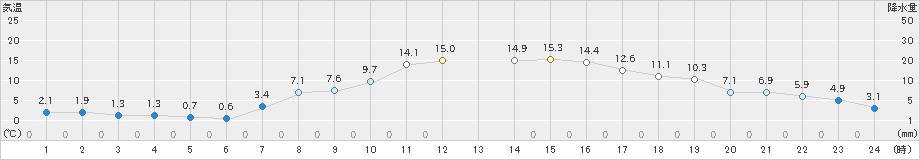 秩父別(>2024年10月17日)のアメダスグラフ