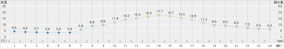 月形(>2024年10月17日)のアメダスグラフ
