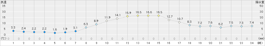 留辺蘂(>2024年10月17日)のアメダスグラフ