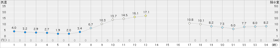 境野(>2024年10月17日)のアメダスグラフ