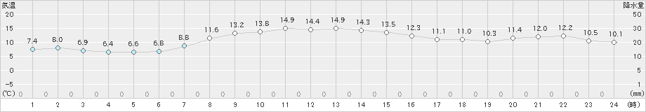 羅臼(>2024年10月17日)のアメダスグラフ