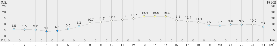 上標津(>2024年10月17日)のアメダスグラフ