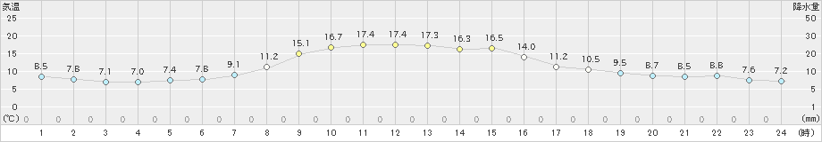 白糠(>2024年10月17日)のアメダスグラフ