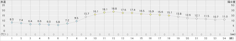 釧路(>2024年10月17日)のアメダスグラフ