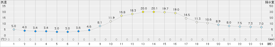 足寄(>2024年10月17日)のアメダスグラフ