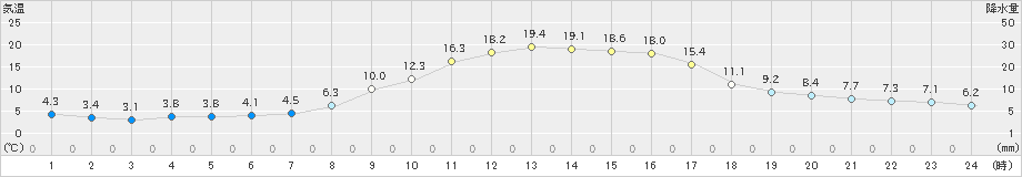 本別(>2024年10月17日)のアメダスグラフ