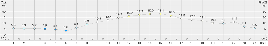 帯広泉(>2024年10月17日)のアメダスグラフ