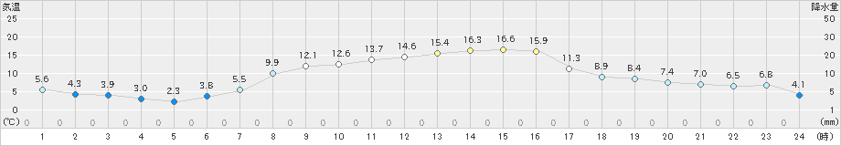 上札内(>2024年10月17日)のアメダスグラフ