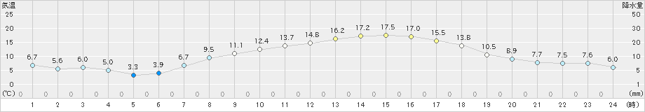 更別(>2024年10月17日)のアメダスグラフ