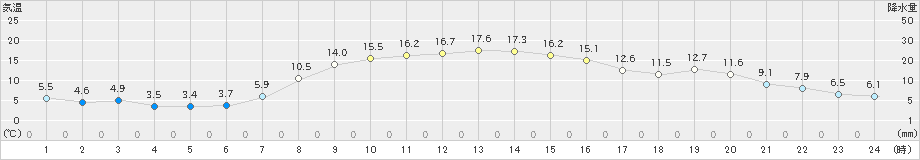 森野(>2024年10月17日)のアメダスグラフ