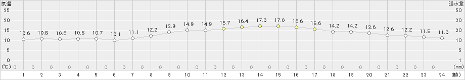 室蘭(>2024年10月17日)のアメダスグラフ