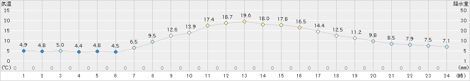 八雲(>2024年10月17日)のアメダスグラフ