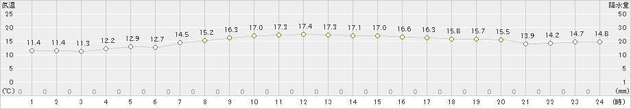 奥尻(>2024年10月17日)のアメダスグラフ