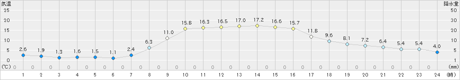 鶉(>2024年10月17日)のアメダスグラフ