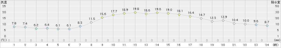 むつ(>2024年10月17日)のアメダスグラフ