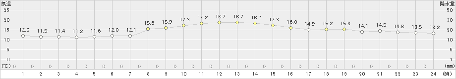 八森(>2024年10月17日)のアメダスグラフ