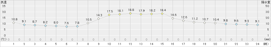 阿仁合(>2024年10月17日)のアメダスグラフ