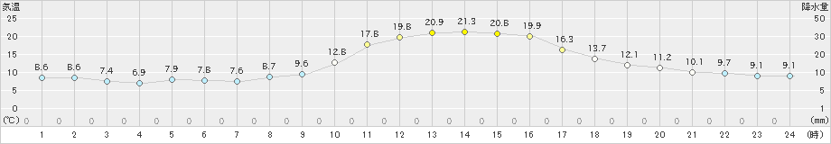 好摩(>2024年10月17日)のアメダスグラフ