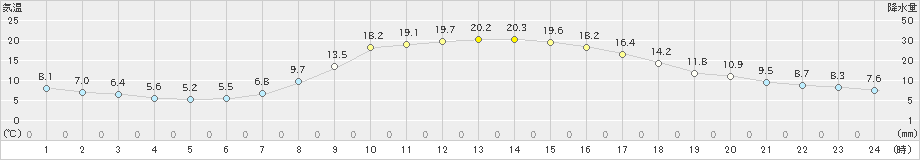 雫石(>2024年10月17日)のアメダスグラフ