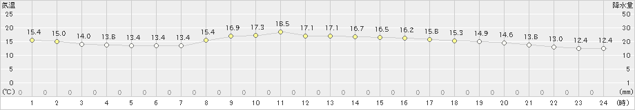 宮古(>2024年10月17日)のアメダスグラフ