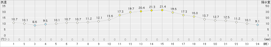 紫波(>2024年10月17日)のアメダスグラフ