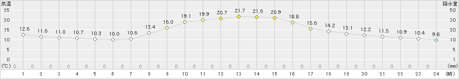 大迫(>2024年10月17日)のアメダスグラフ