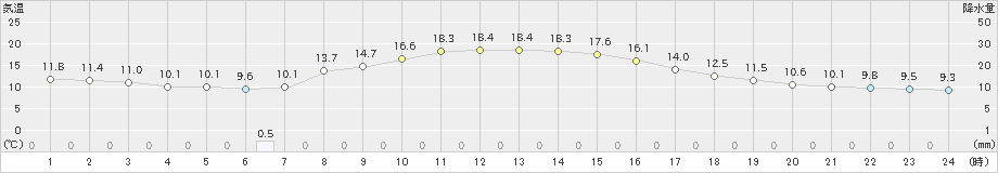 湯田(>2024年10月17日)のアメダスグラフ