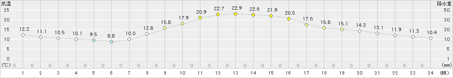 江刺(>2024年10月17日)のアメダスグラフ