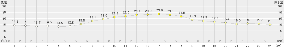 白石(>2024年10月17日)のアメダスグラフ