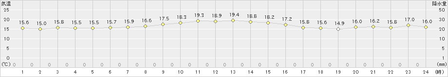 飛島(>2024年10月17日)のアメダスグラフ