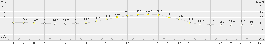 小国(>2024年10月17日)のアメダスグラフ