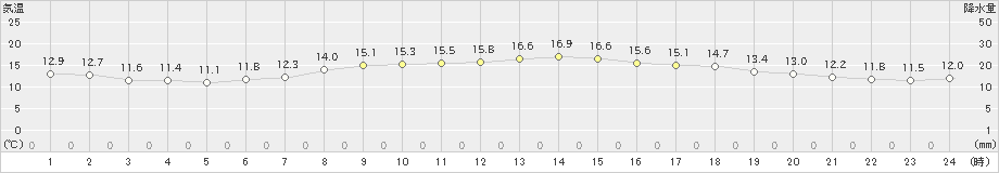 奥日光(>2024年10月17日)のアメダスグラフ