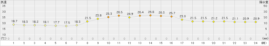 上里見(>2024年10月17日)のアメダスグラフ