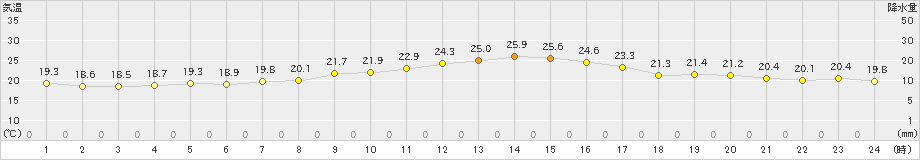 所沢(>2024年10月17日)のアメダスグラフ