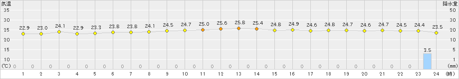 新島(>2024年10月17日)のアメダスグラフ