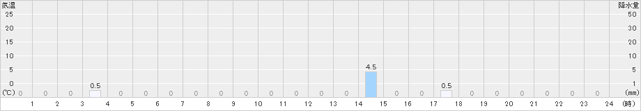 青ヶ島(>2024年10月17日)のアメダスグラフ