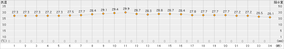 父島(>2024年10月17日)のアメダスグラフ