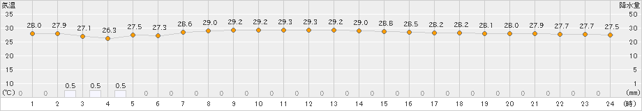 南鳥島(>2024年10月17日)のアメダスグラフ