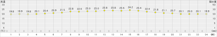 佐倉(>2024年10月17日)のアメダスグラフ