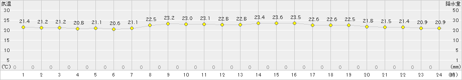 成田(>2024年10月17日)のアメダスグラフ