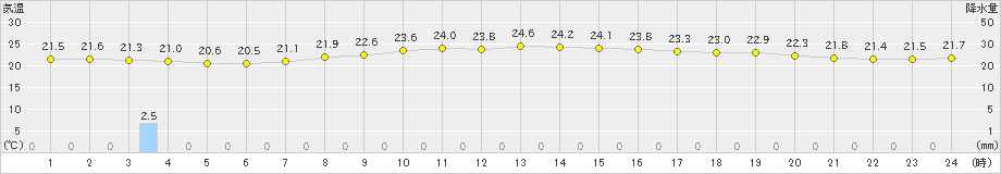 横芝光(>2024年10月17日)のアメダスグラフ