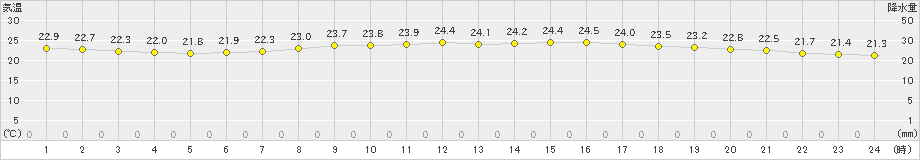 千葉(>2024年10月17日)のアメダスグラフ