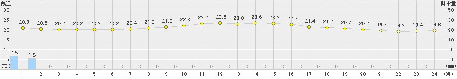 坂畑(>2024年10月17日)のアメダスグラフ