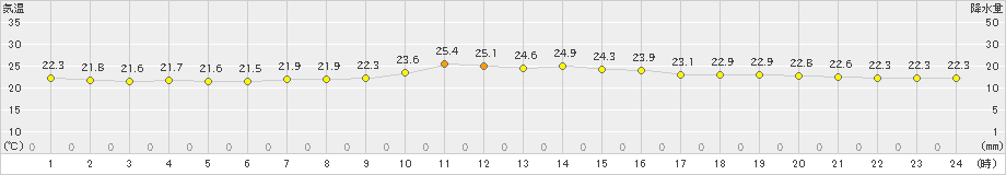 勝浦(>2024年10月17日)のアメダスグラフ