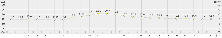 信濃町(>2024年10月17日)のアメダスグラフ