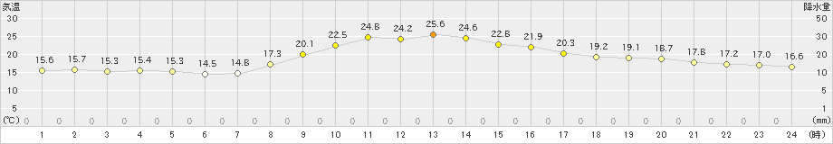 古関(>2024年10月17日)のアメダスグラフ